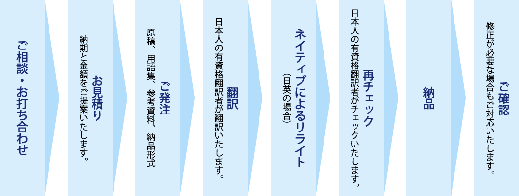 お打ち合わせから納品まで