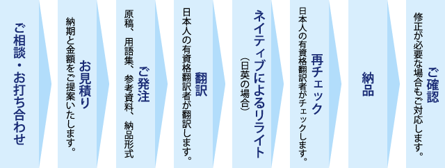 お打ち合わせから納品まで